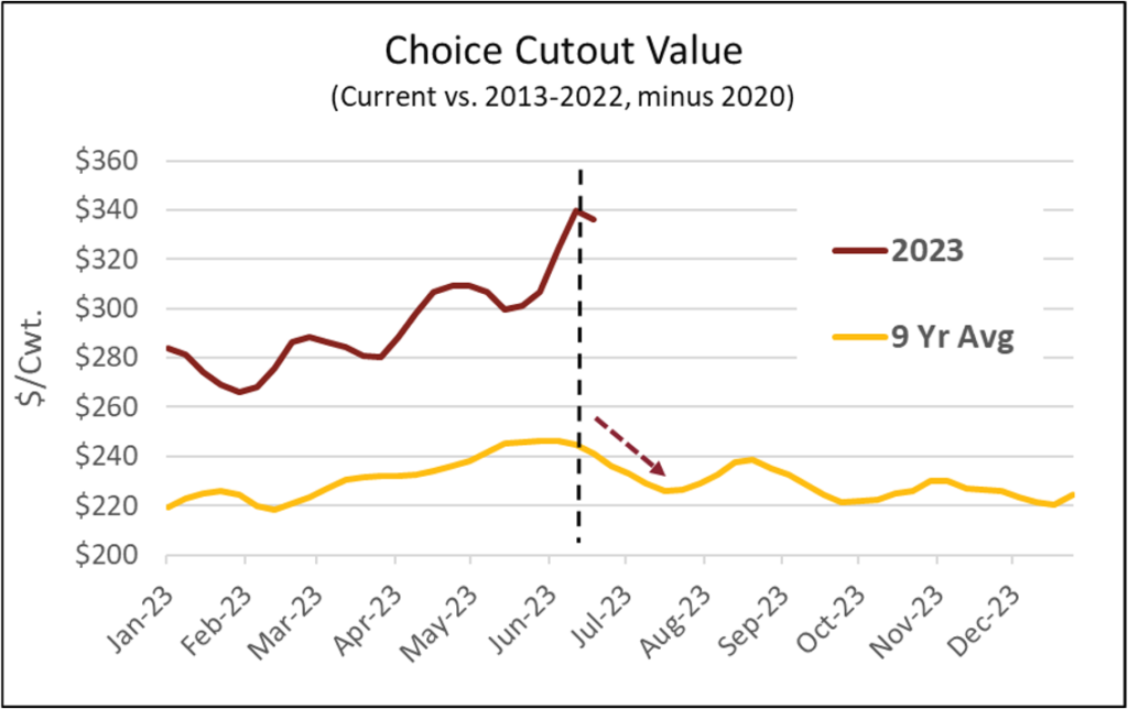 Choice cutout values 
