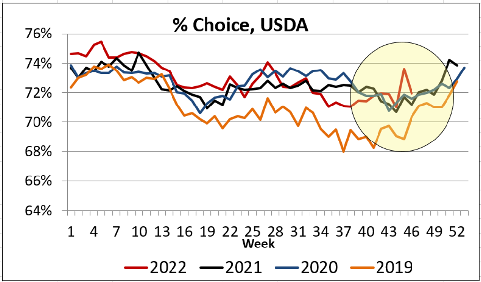 Percent of USDA Choice carcasses Nov 2022