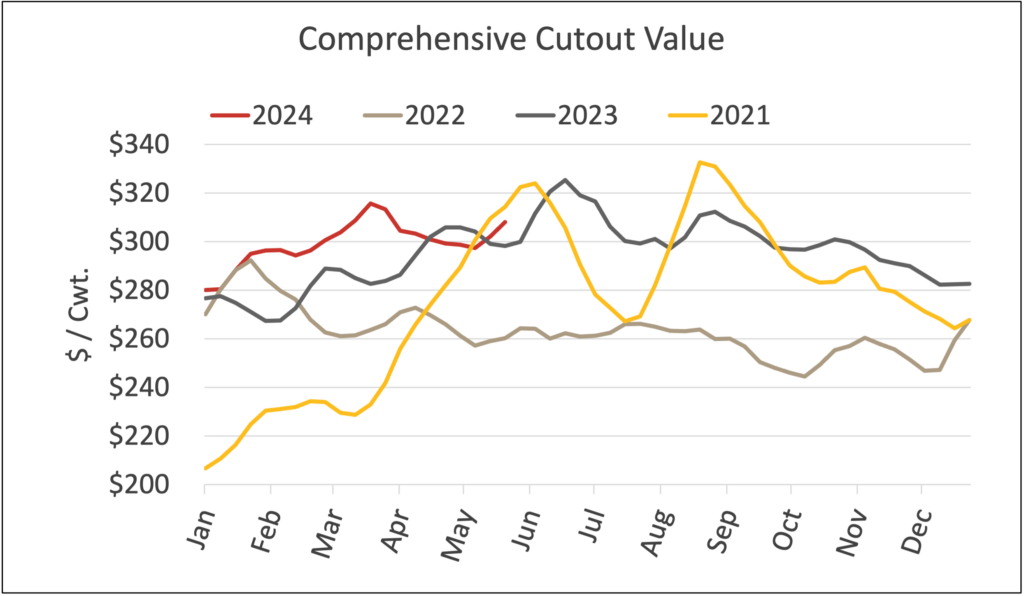 Comprehensive Cutout Vallue 2021-2024