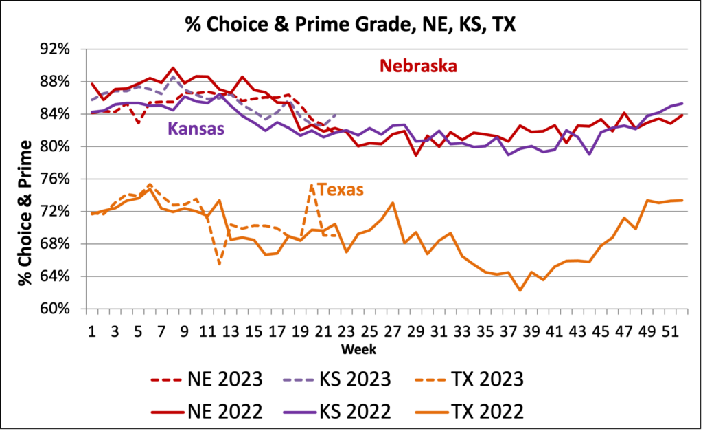 % Ch and Pr 