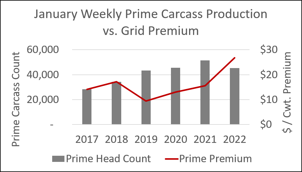 prime carcass production