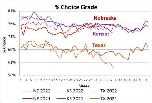 %Choice Grade