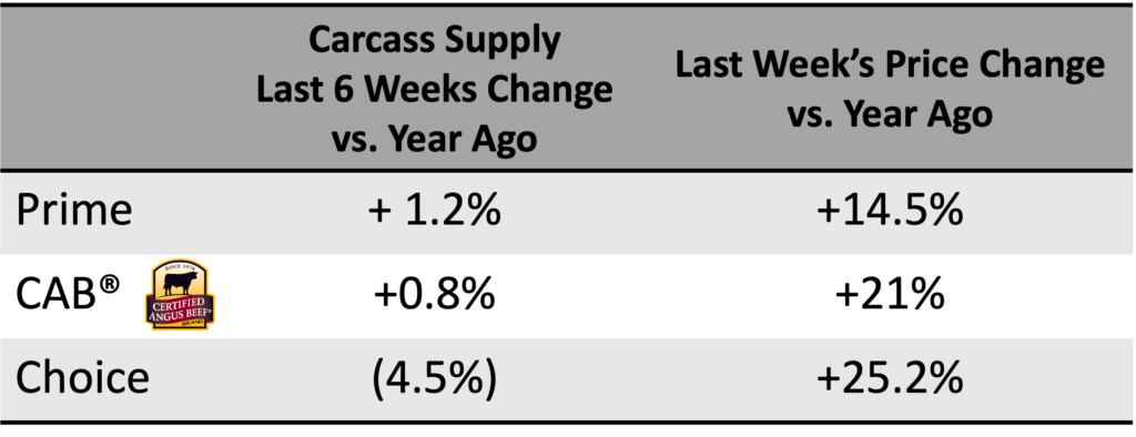 carcass supply change 2023
