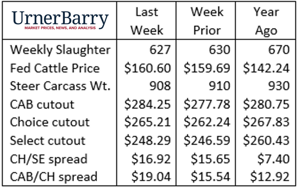 Urner Barry February 22, 2023