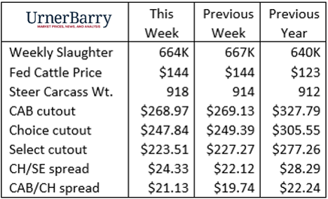 Urner Barry Oct 5, 2022