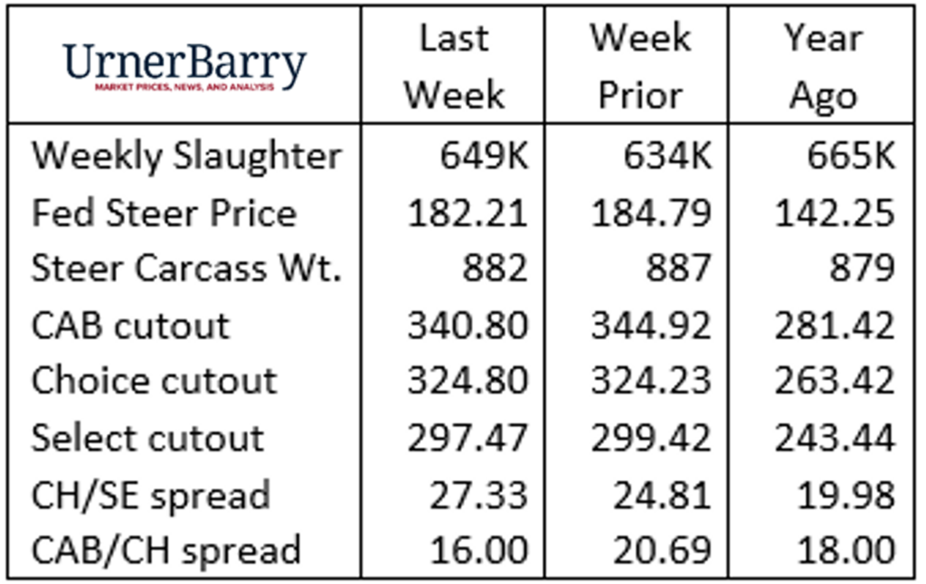 Urner Barry 6-28-2023