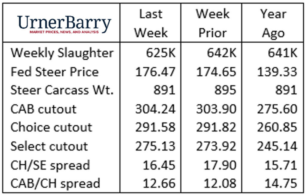 Urner Barry - May 31, 2023
