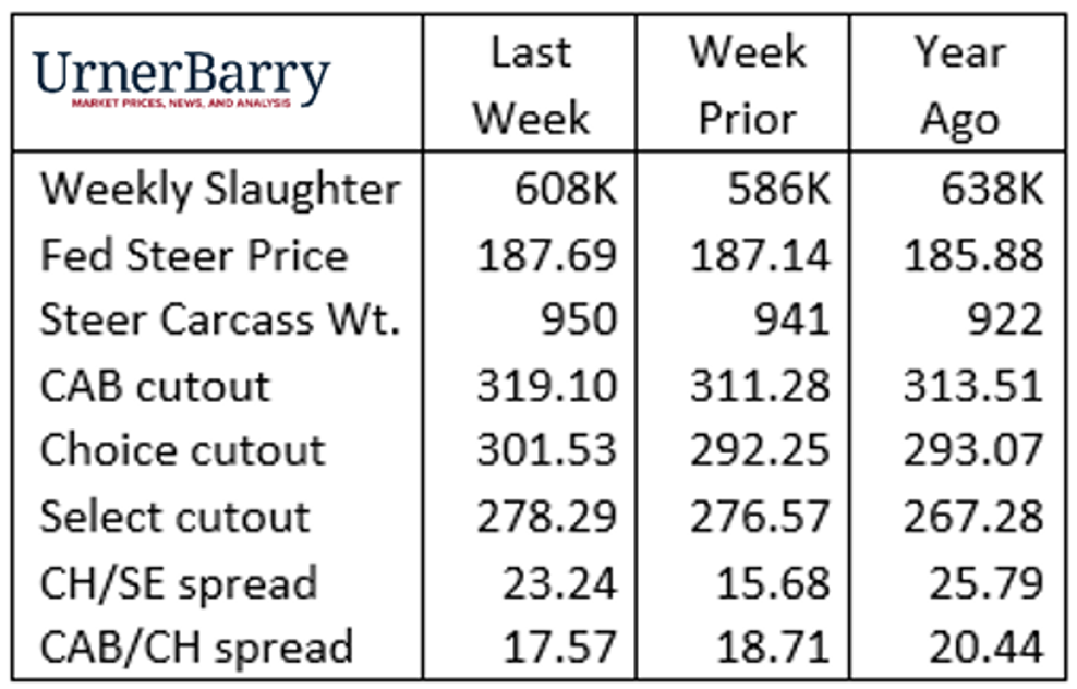 Urner Barry 10-23-2024