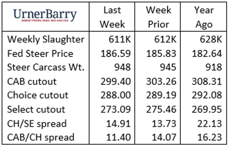 Urner Barry Oct. 9, 2024