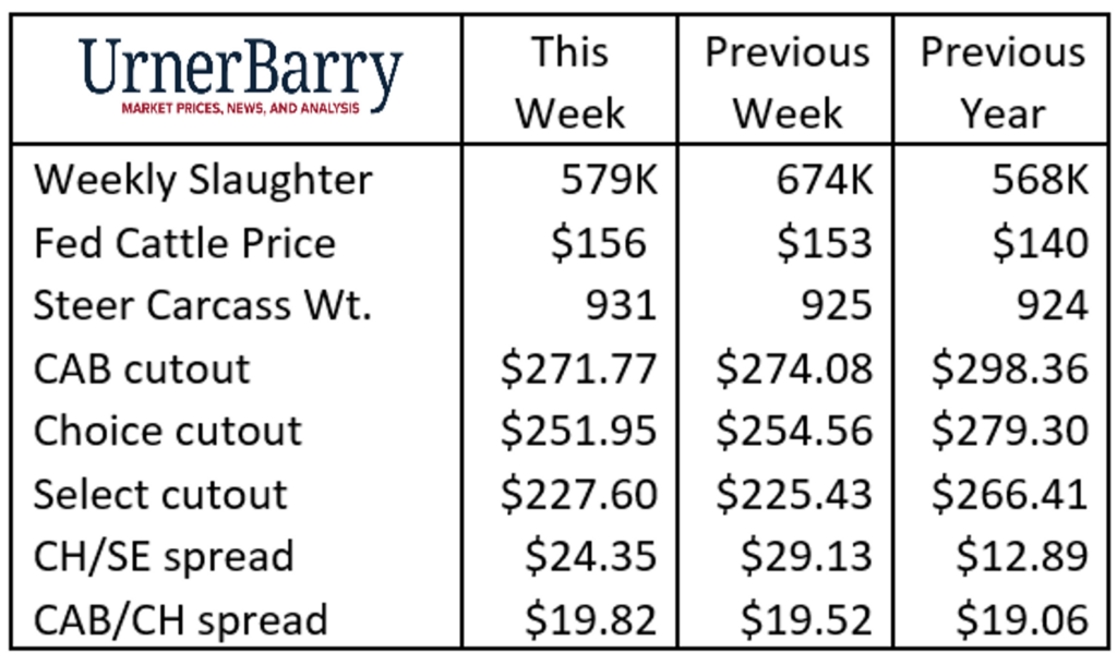 Urner Barry report Nov 30, 2022