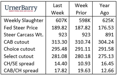 Urner Barry Report the week of May 29, 2024