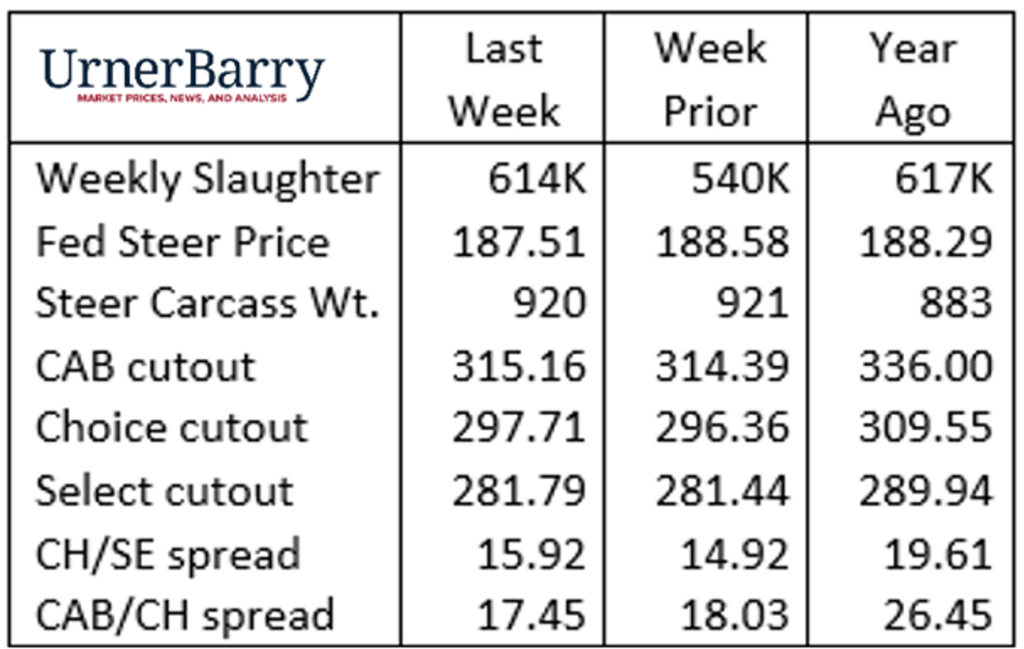 Urner Barry Report for the week of June 11, 2024